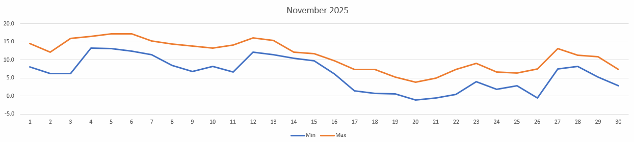 Temperatures for November 2025